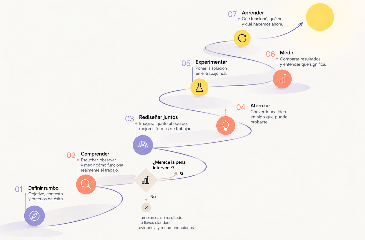 Método GELB Work Design: Definir rumbo, Comprender, Rediseñar juntos, Aterrizar, Experimentar, Medir y Aprender, con una parada de decisión para valorar si merece la pena intervenir.